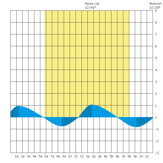  tide chart for Thursday, August 4, 2022