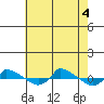  tide chart for Thursday, August 4, 2022