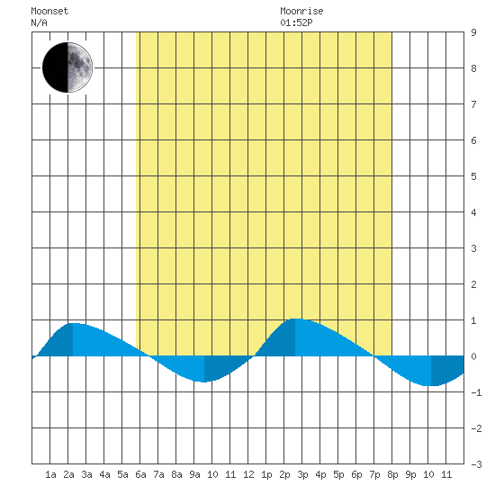  tide chart for Friday, August 5, 2022