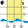  tide chart for Friday, August 5, 2022