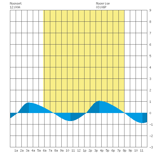 tide chart for Saturday, August 6, 2022
