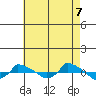  tide chart for Sunday, August 7, 2022