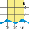  tide chart for Monday, August 8, 2022