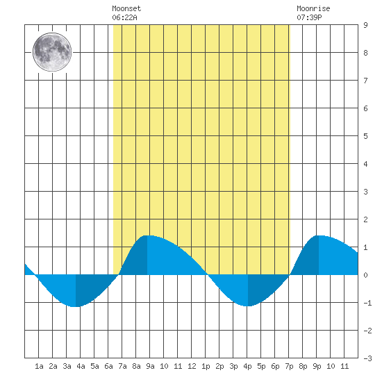  tide chart for Saturday, September 10, 2022