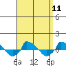  tide chart for Sunday, September 11, 2022