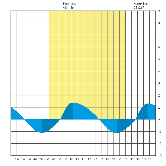  tide chart for Monday, September 12, 2022