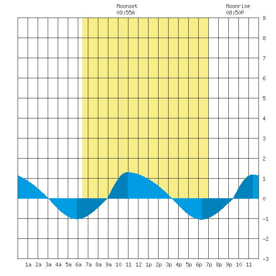  tide chart for Tuesday, September 13, 2022