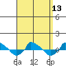  tide chart for Tuesday, September 13, 2022