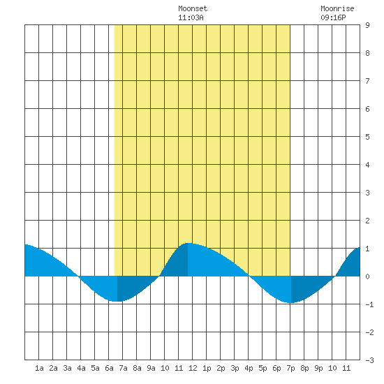  tide chart for Wednesday, September 14, 2022