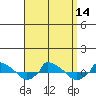  tide chart for Wednesday, September 14, 2022