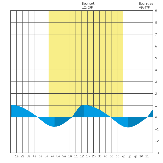  tide chart for Thursday, September 15, 2022