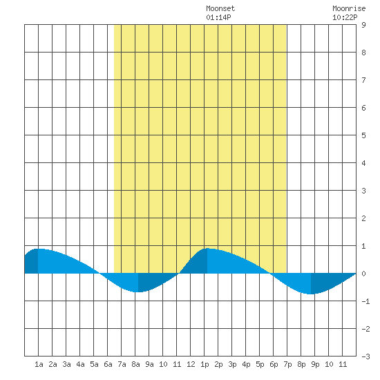  tide chart for Friday, September 16, 2022