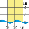  tide chart for Friday, September 16, 2022