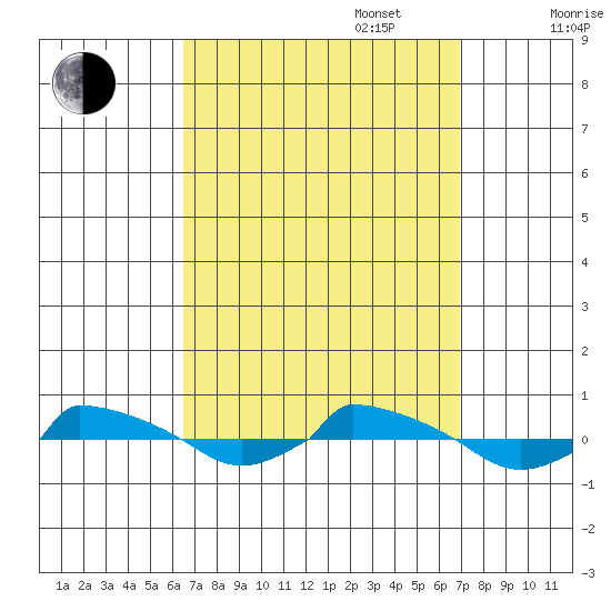  tide chart for Saturday, September 17, 2022