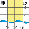  tide chart for Saturday, September 17, 2022