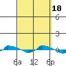  tide chart for Sunday, September 18, 2022