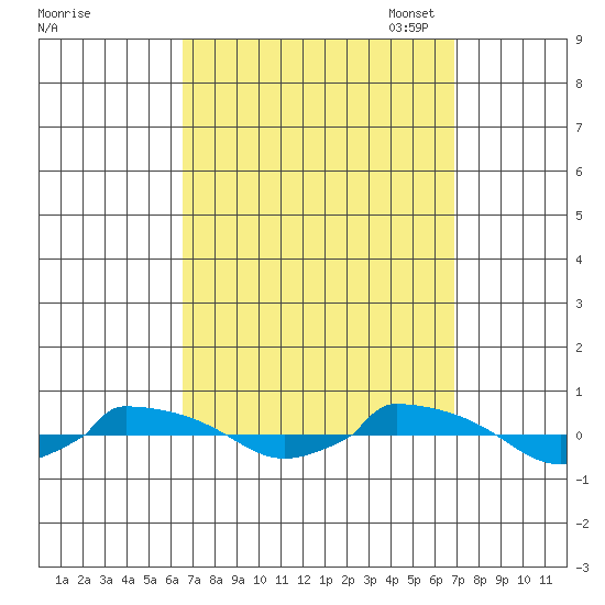  tide chart for Monday, September 19, 2022