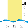  tide chart for Monday, September 19, 2022