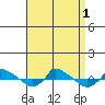  tide chart for Thursday, September 1, 2022