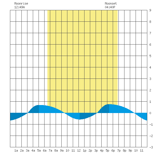  tide chart for Tuesday, September 20, 2022