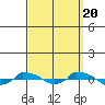  tide chart for Tuesday, September 20, 2022