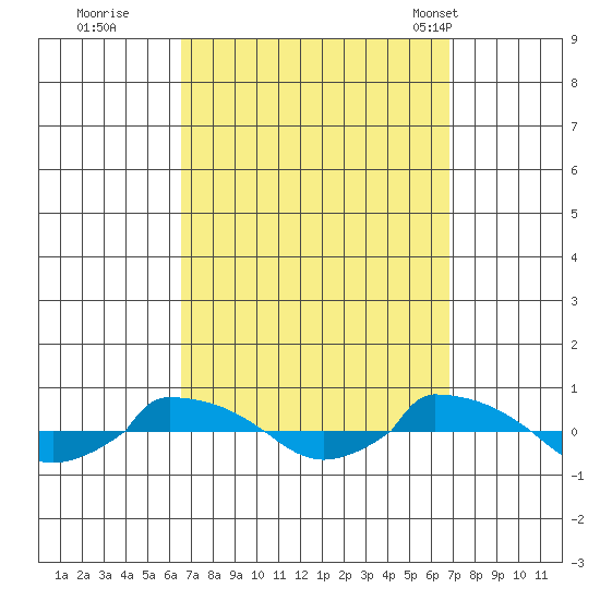  tide chart for Wednesday, September 21, 2022