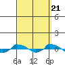  tide chart for Wednesday, September 21, 2022