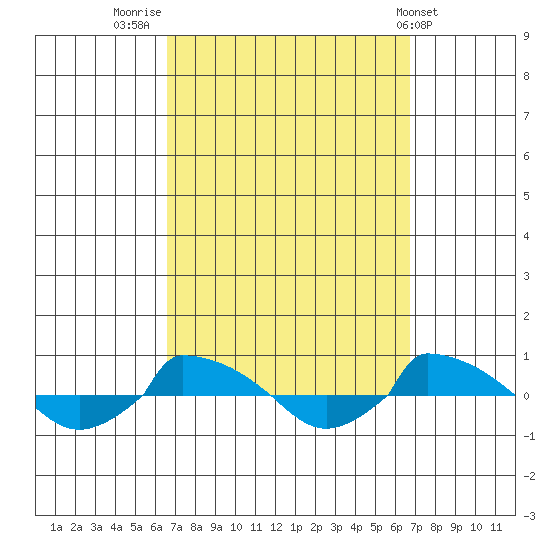  tide chart for Friday, September 23, 2022