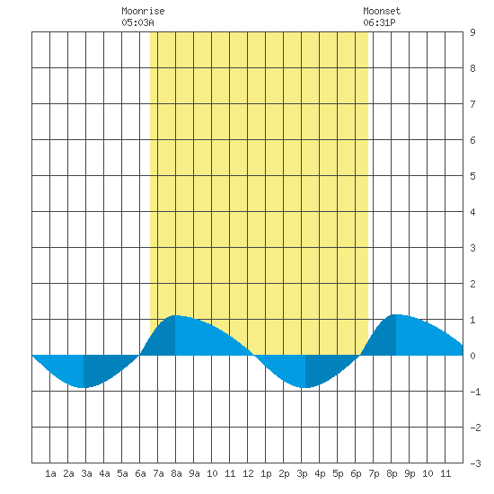  tide chart for Saturday, September 24, 2022