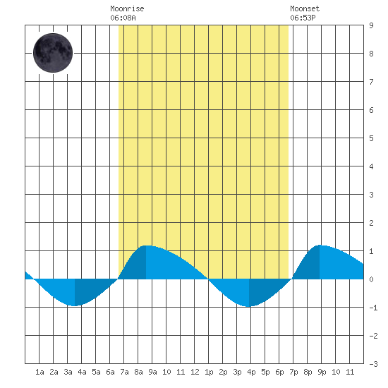  tide chart for Sunday, September 25, 2022