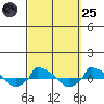  tide chart for Sunday, September 25, 2022