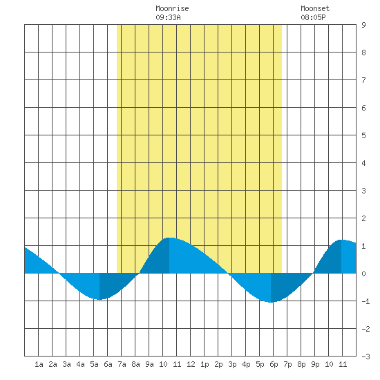  tide chart for Wednesday, September 28, 2022