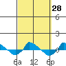  tide chart for Wednesday, September 28, 2022