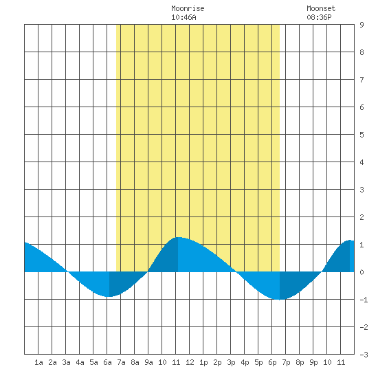  tide chart for Thursday, September 29, 2022