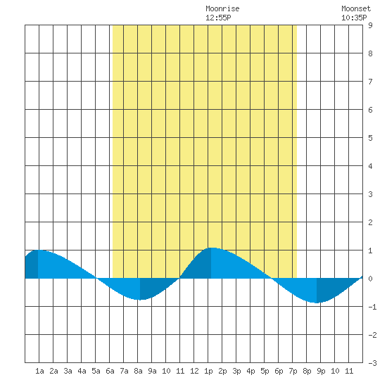  tide chart for Friday, September 2, 2022