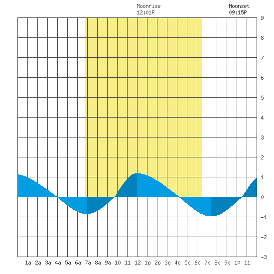  tide chart for Friday, September 30, 2022