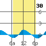  tide chart for Friday, September 30, 2022