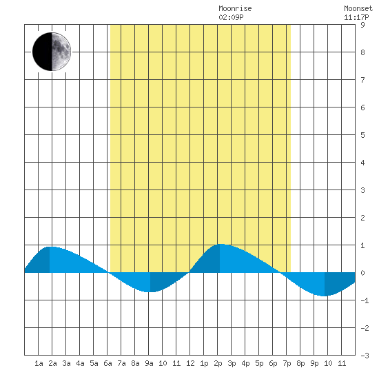  tide chart for Saturday, September 3, 2022