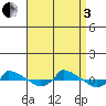  tide chart for Saturday, September 3, 2022
