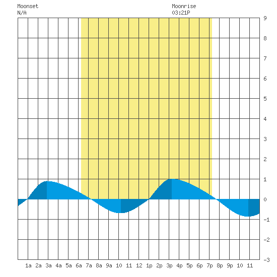  tide chart for Sunday, September 4, 2022