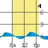  tide chart for Sunday, September 4, 2022