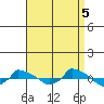  tide chart for Monday, September 5, 2022