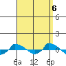  tide chart for Tuesday, September 6, 2022
