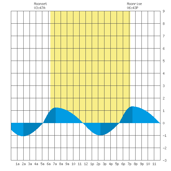  tide chart for Thursday, September 8, 2022