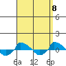  tide chart for Thursday, September 8, 2022