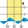  tide chart for Friday, September 9, 2022
