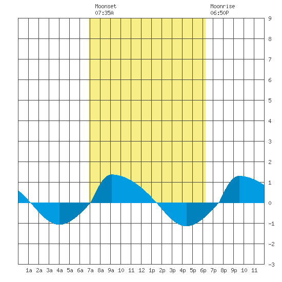  tide chart for Monday, October 10, 2022