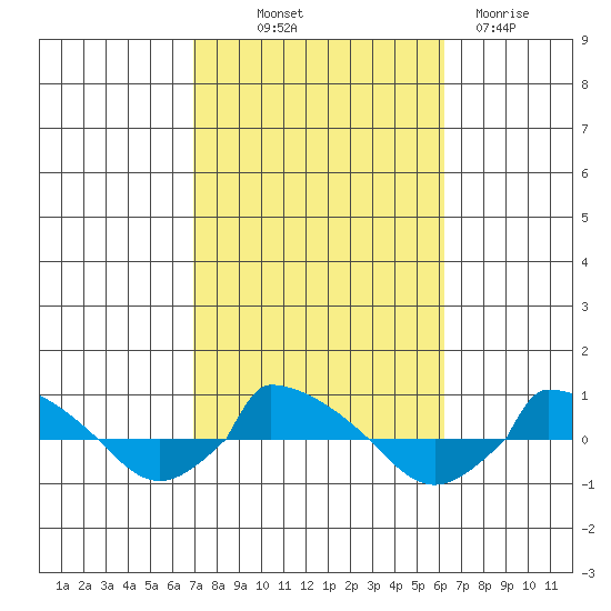  tide chart for Wednesday, October 12, 2022