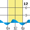 tide chart for Wednesday, October 12, 2022