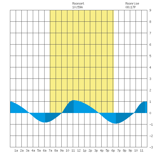  tide chart for Thursday, October 13, 2022